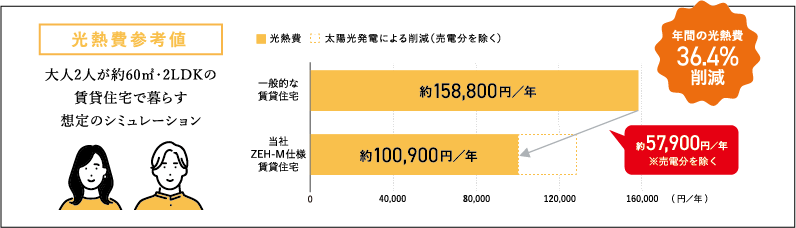 光熱費参考値　大人2人が約60m2・2LDKの賃貸住宅で暮らす想定のシミュレーション